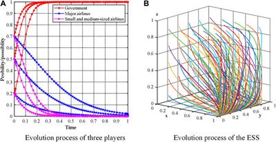 Emission reduction with hybrid mechanisms in civil aviation: An evolutionary game approach